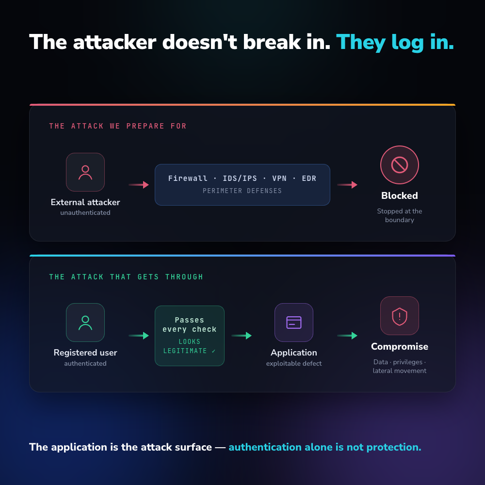The attacker doesn't break in — they log in