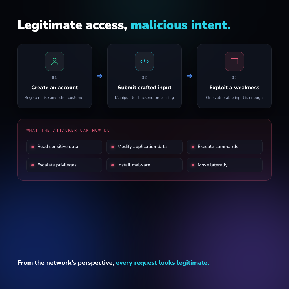 Legitimate access, malicious intent