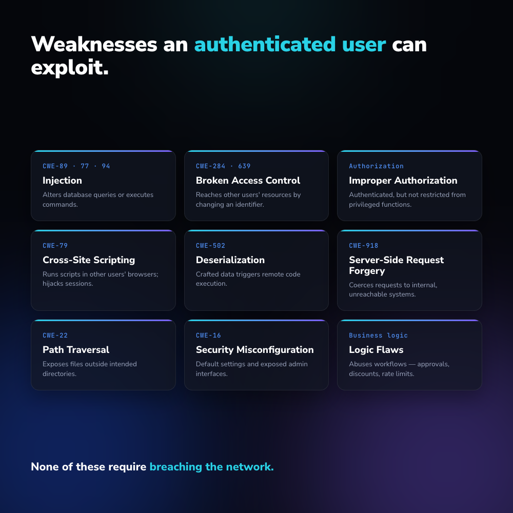 Weaknesses an authenticated user can exploit